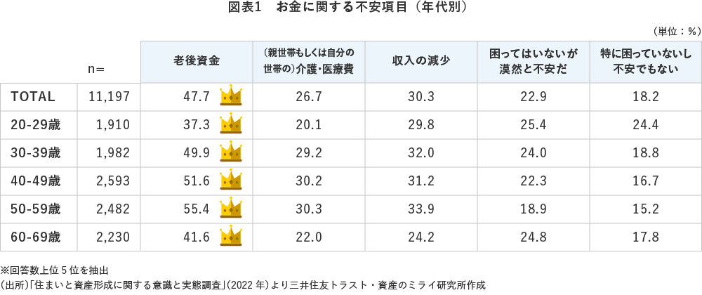 図表1 お金に関する不安項目(年代別)