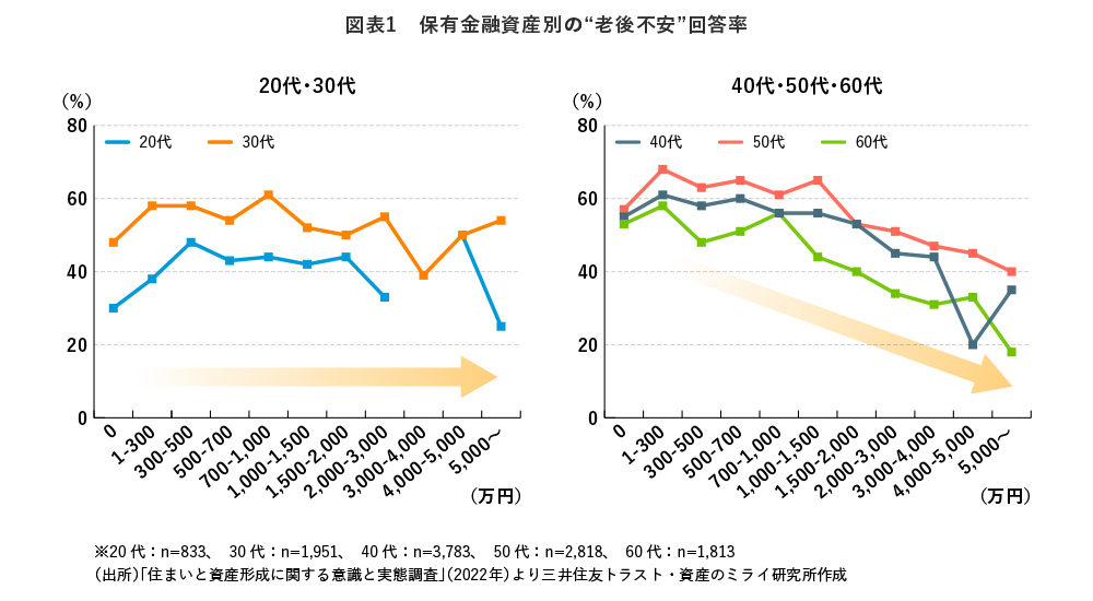 図表1　保有金融資産別の“老後不安”回答率