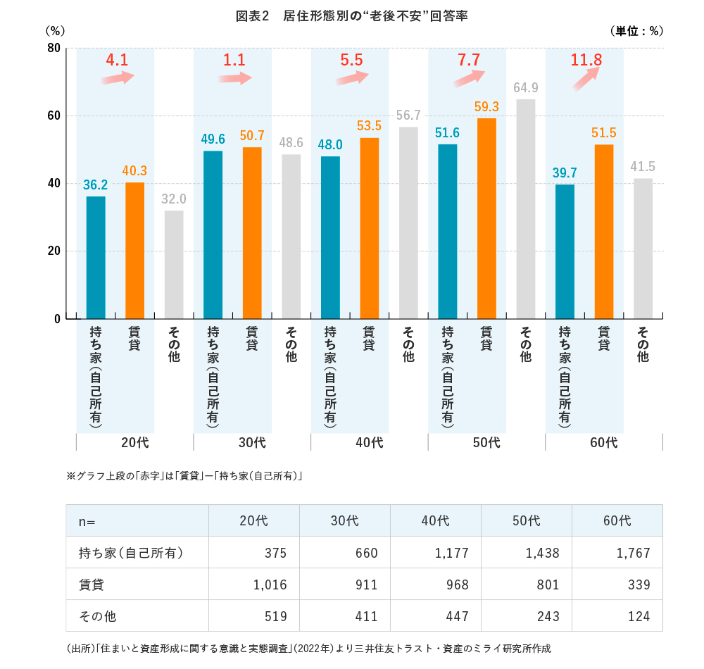 図表2 居住形態別の“老後不安”回答率