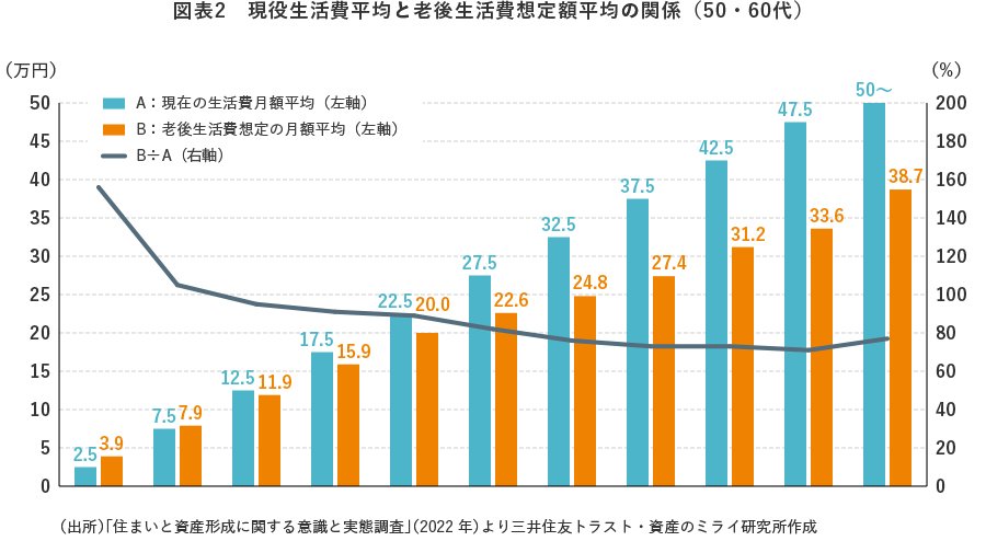 図表2 現役生活費平均と老後生活費想定額平均の関係(50・60代)