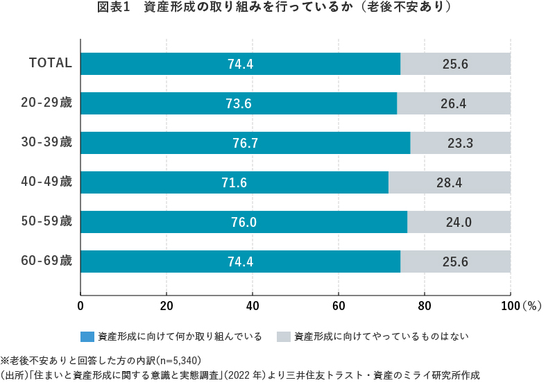 図表1 資産形成の取り組みを行っているか(老後不安あり)