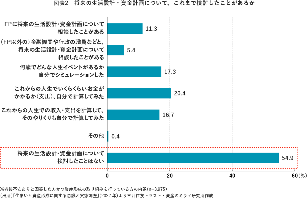 図表2 将来の生活設計・資金計画について、これまで検討したことがあるか