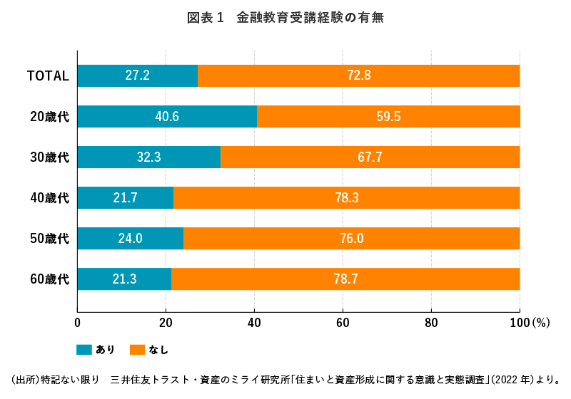図表１　金融教育受講経験の有無