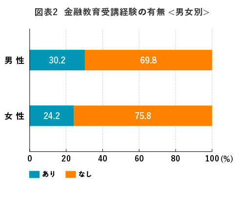 図表2 金融教育受講経験の有無 (男女別)