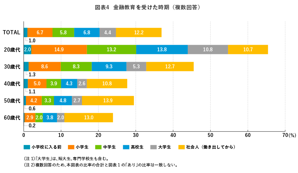 図表4　金融教育を受けた時期（複数回答）