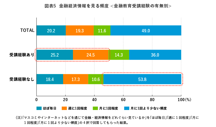 図表5　金融経済情報を見る頻度（金融教育受講経験の有無別）