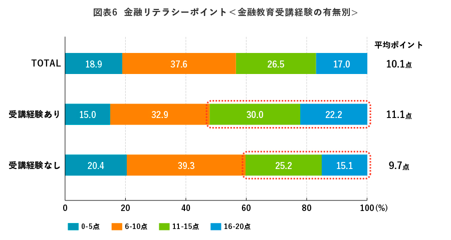 図表6　金融リテラシーポイント（金融教育受講経験の有無別）