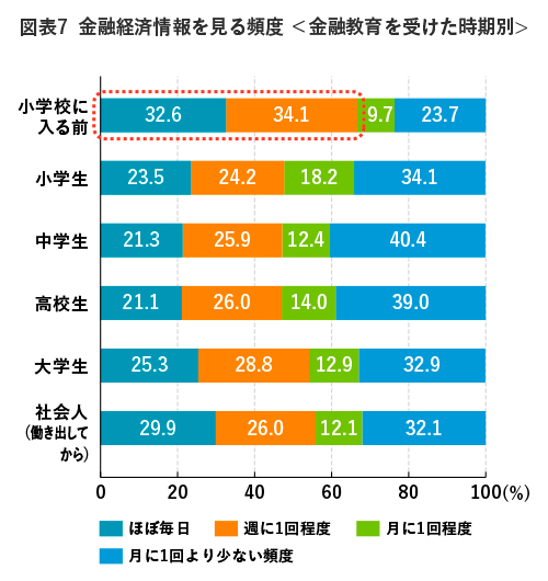 図表7 金融経済情報を見る頻度(金融教育を受けた時期別)