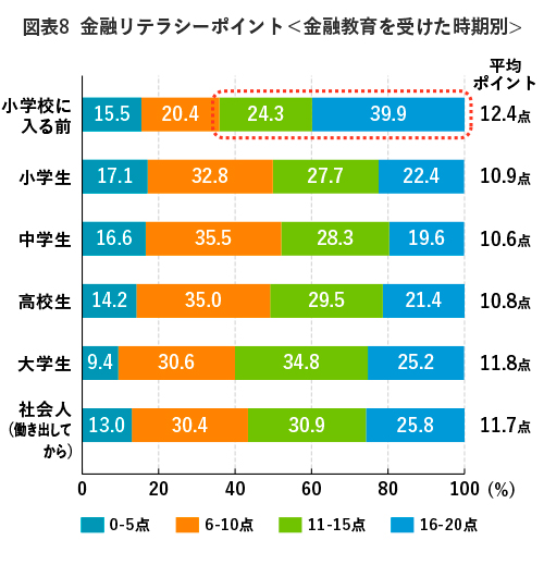 図表8 金融リテラシーポイント(金融教育を受けた時期別)