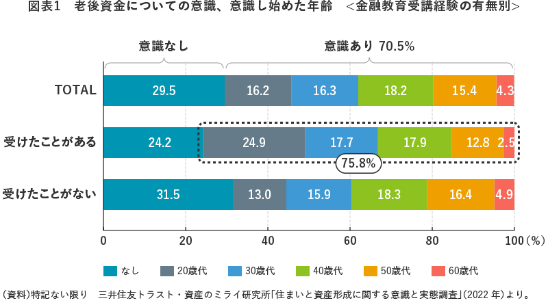 図表1 老後資金についての意識、意識し始めた年齢<金融教育受講経験の有無別>