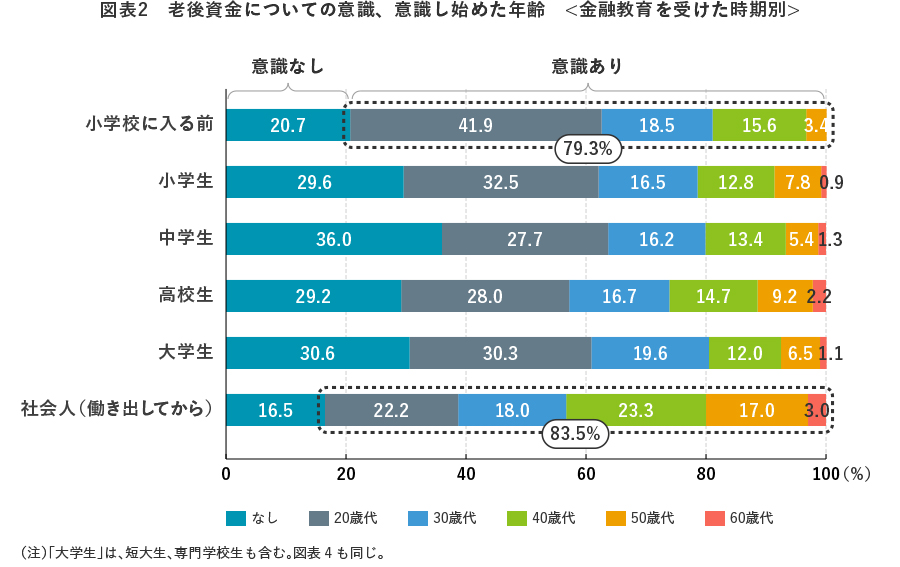 図表2 老後資金についての意識、意識し始めた年齢<金融教育を受けた時期別>