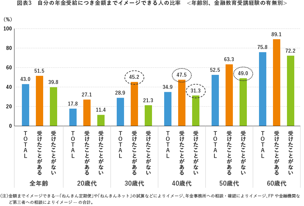 図表3 自分の年金受給につき金額までイメージできる人の比率<年齢別、金融教育受講経験の有無別>