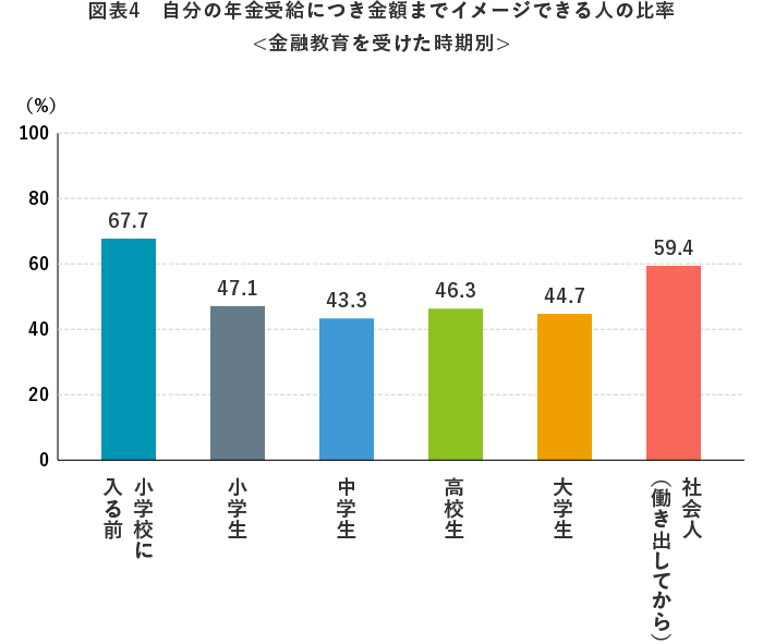 図表4 自分の年金受給につき金額までイメージできる人の比率<金融教育を受けた時期別>