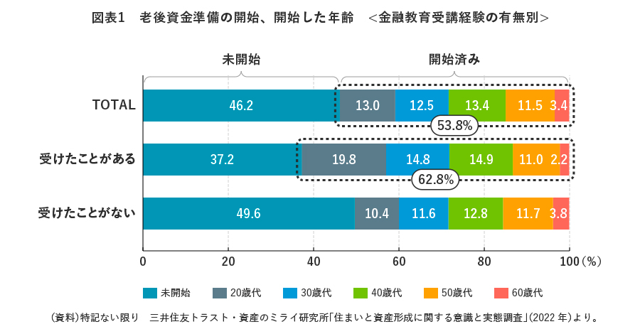図表1　老後資金準備の開始、開始した年齢＜金融教育受講経験の有無別＞