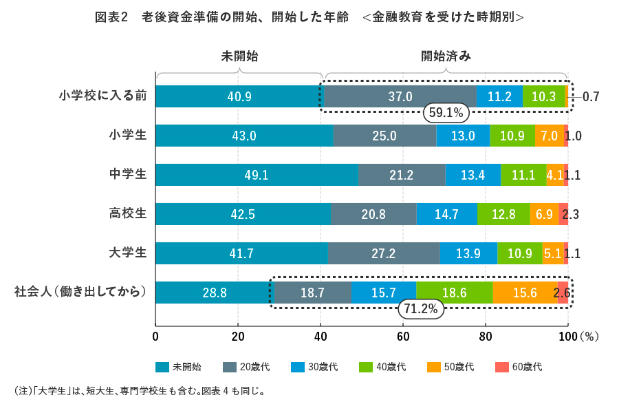 図表2 老後資金準備の開始、開始した年齢＜金融教育を受けた時期別＞