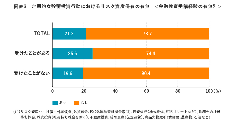 図表3　定期的な貯蓄投資行動におけるリスク資産保有の有無＜金融教育受講経験の有無別＞
