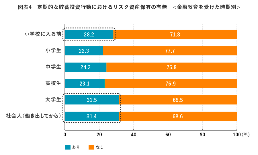 図表4　定期的な貯蓄投資行動におけるリスク資産保有の有無＜金融教育を受けた時期別＞