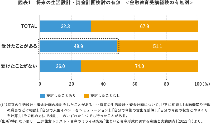 図表1 将来の生活設計・資金計画検討の有無<金融教育受講経験の有無別>