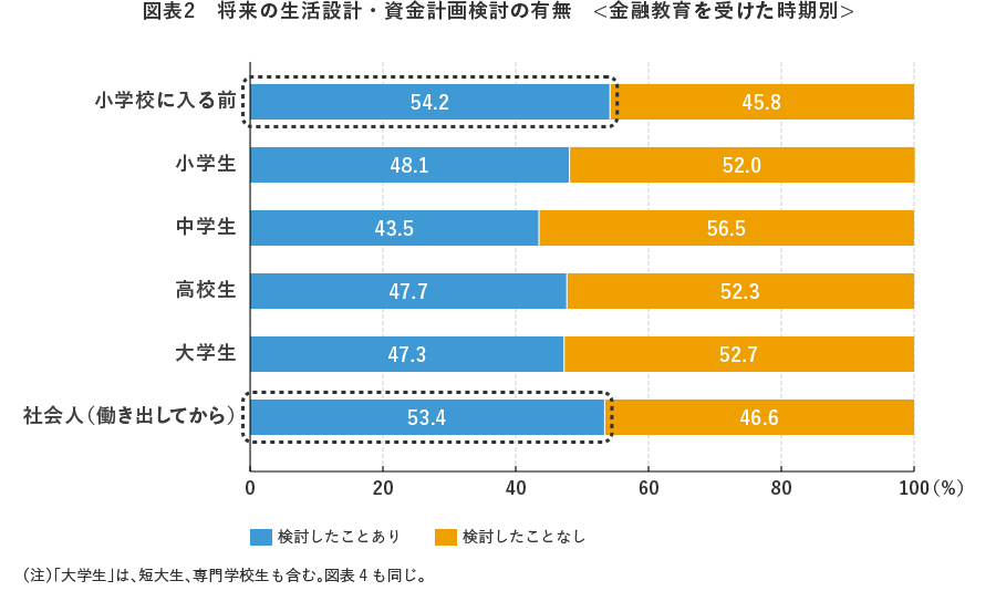 図表2 将来の生活設計・資金計画検討の有無<金融教育を受けた時期別>