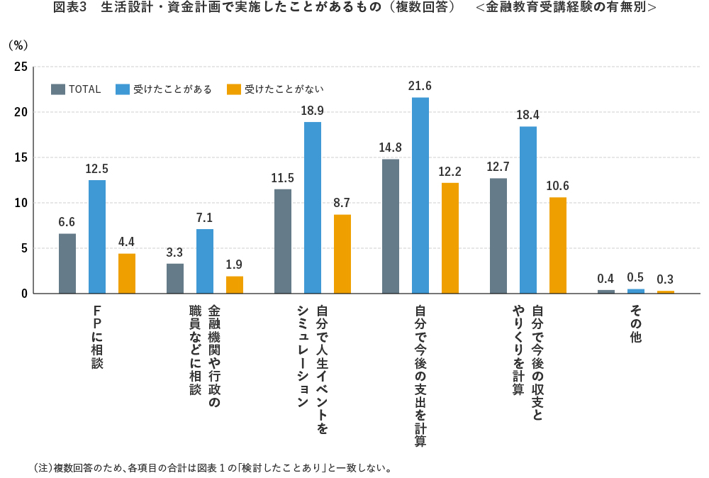 図表3 生活設計・資金計画で実施したことがあるもの(複数回答)<金融教育受講経験の有無別>