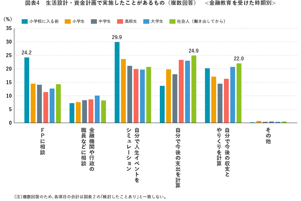 図表4 生活設計・資金計画で実施したことがあるもの(複数回答)<金融教育を受けた時期別>