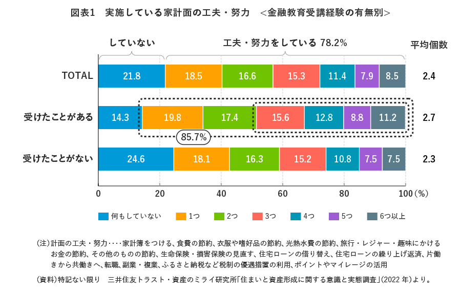 図表1 実施している家計面の工夫・努力<金融教育受講経験の有無別>