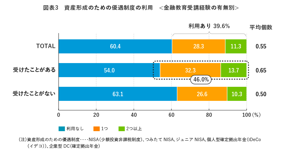 図表3 資産形成のための優遇制度の利用<金融教育受講経験の有無別>