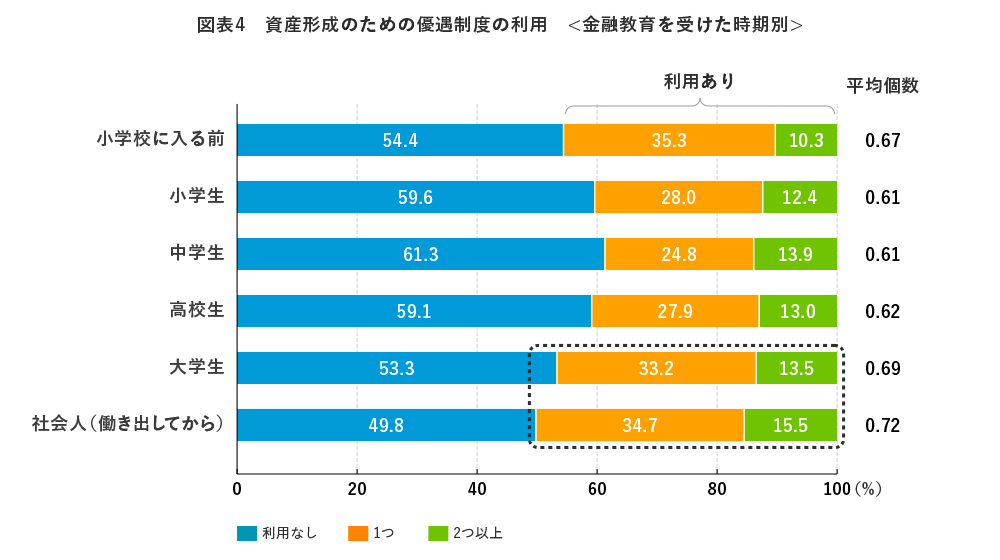 図表4 資産形成のための優遇制度の利用<金融教育を受けた時期別>