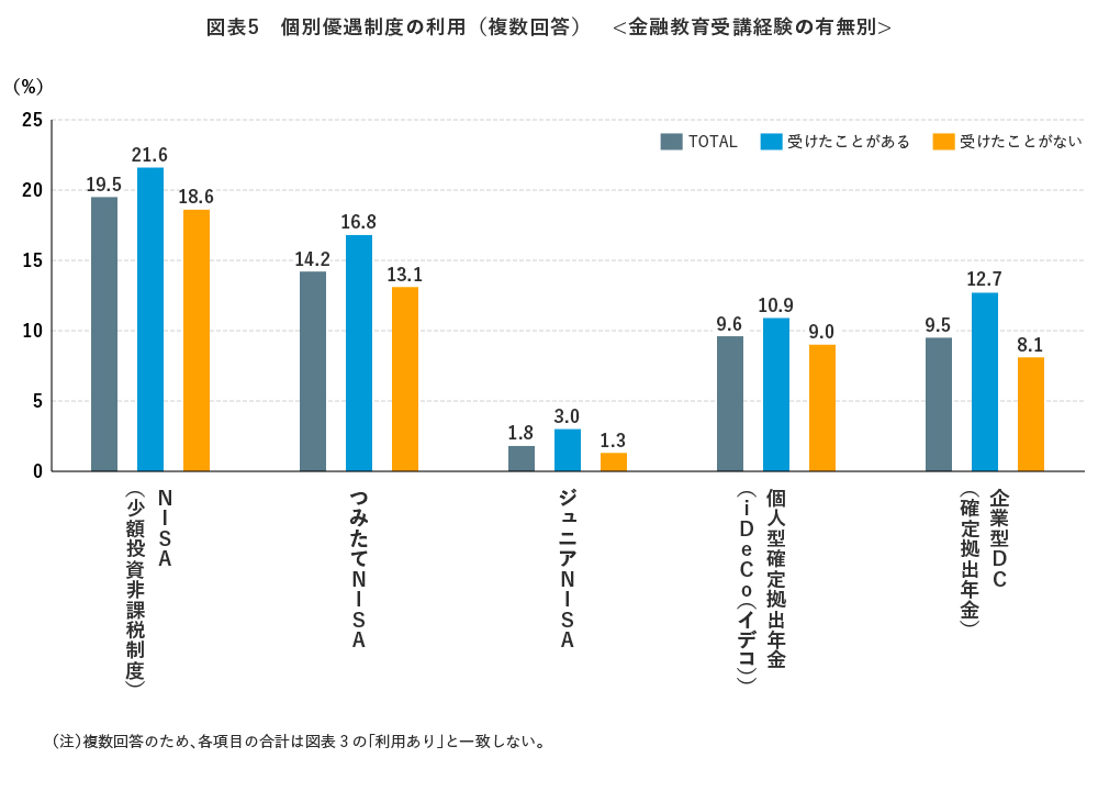 図表5 個別優遇制度の利用(複数回答)<金融教育受講経験の有無別>