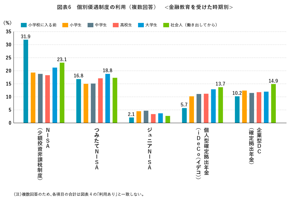 図表6 個別優遇制度の利用(複数回答)<金融教育を受けた時期別>
