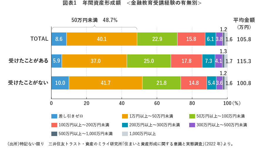 図表1 年間資産形成額 <金融教育受講経験の有無別>