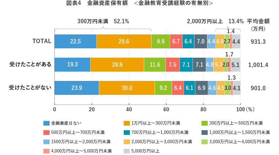 図表4 金融資産保有額 <金融教育受講経験の有無別>