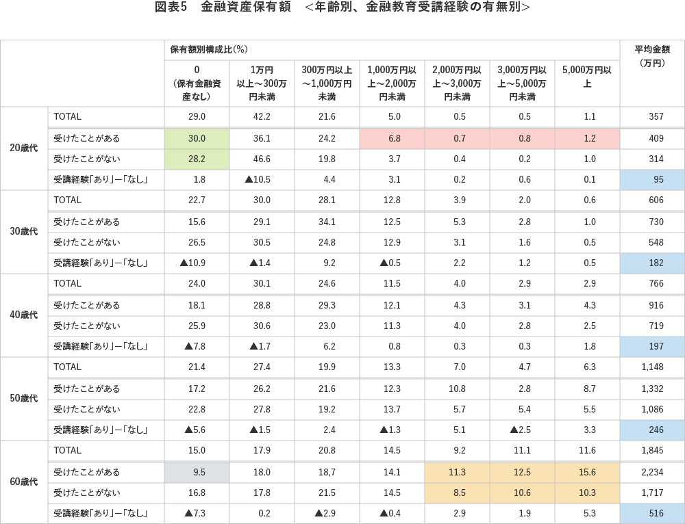 図表5 金融資産保有額 <年齢別、金融教育受講経験の有無別>