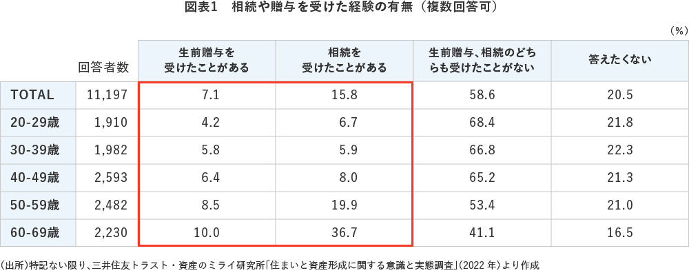 図表1 相続や贈与を受けた経験の有無(複数回答可)