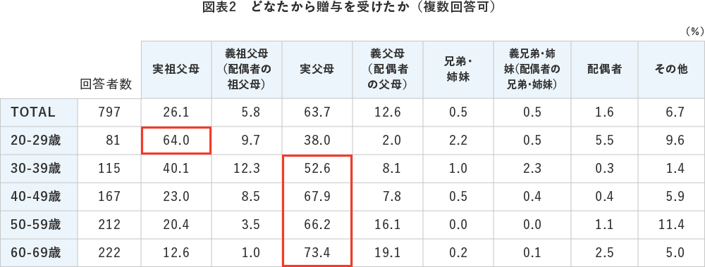 図表2 どなたから贈与を受けたか(複数回答可)