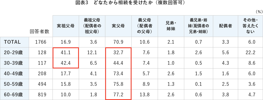図表3 どなたから相続を受けたか(複数回答可)