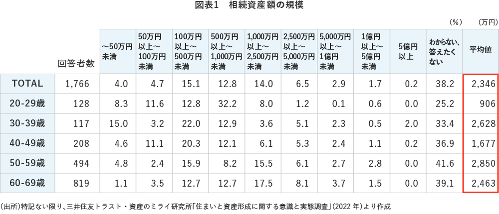 図表1 相続資産額の規模