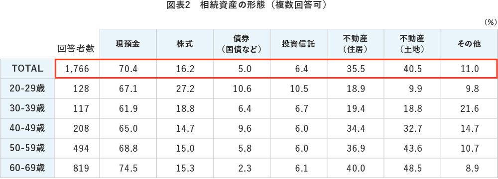 図表2 相続資産の形態(複数回答可)
