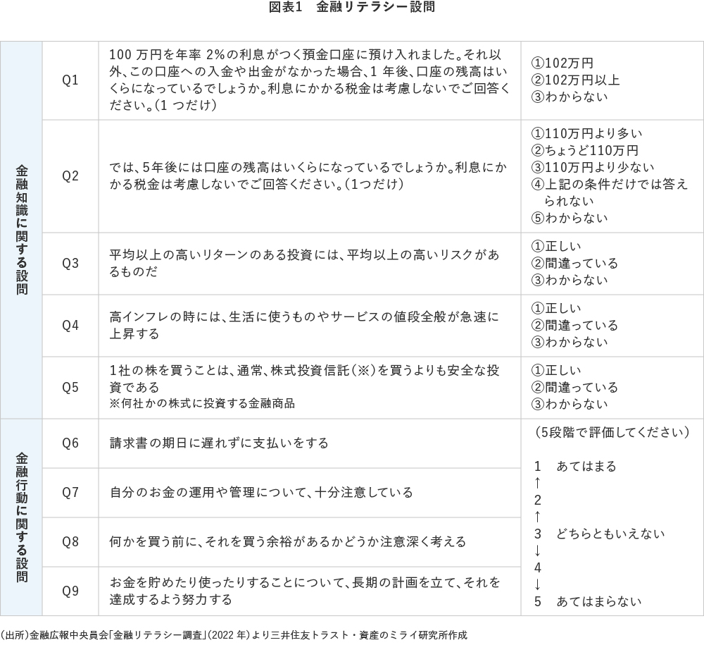 図表1 金融リテラシー設問