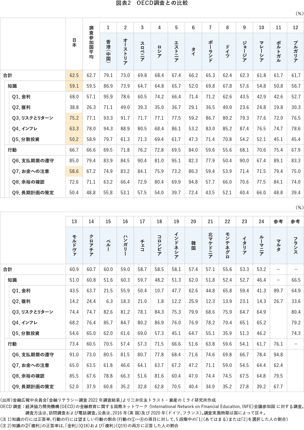 図表2 OECD調査との比較