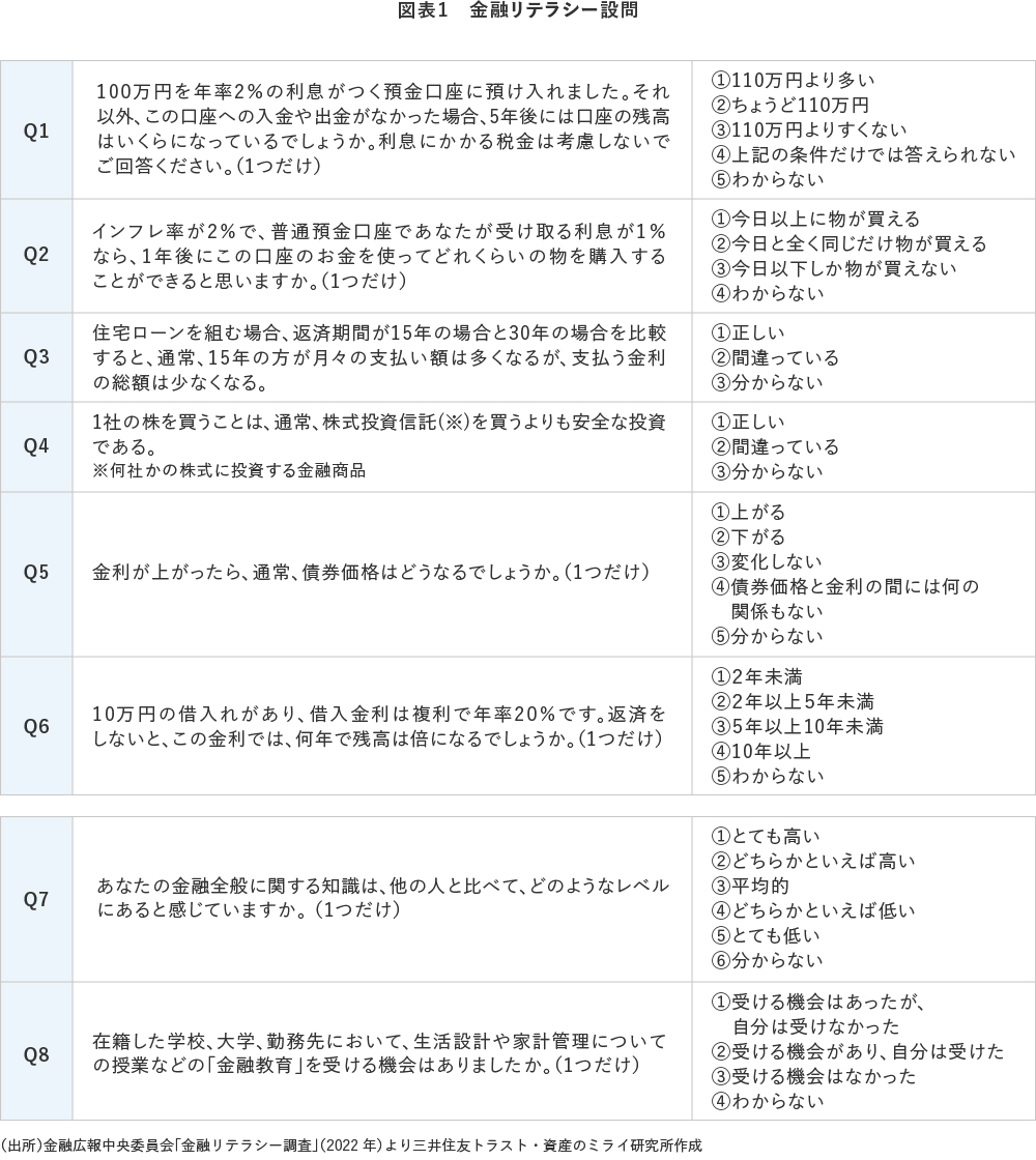 図表1 金融リテラシー設問