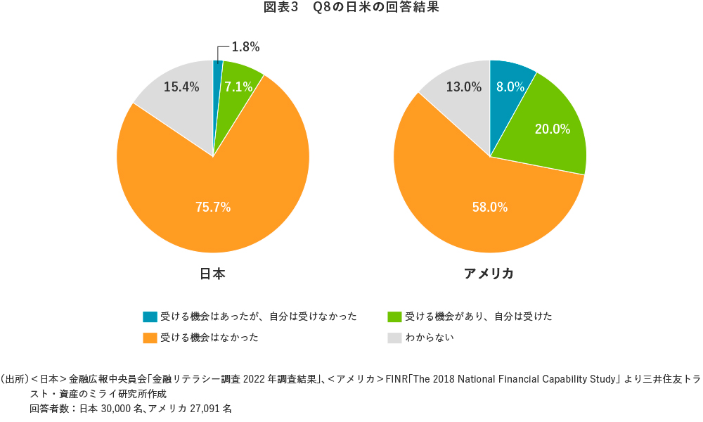 図表3 Q8の日米の回答結果