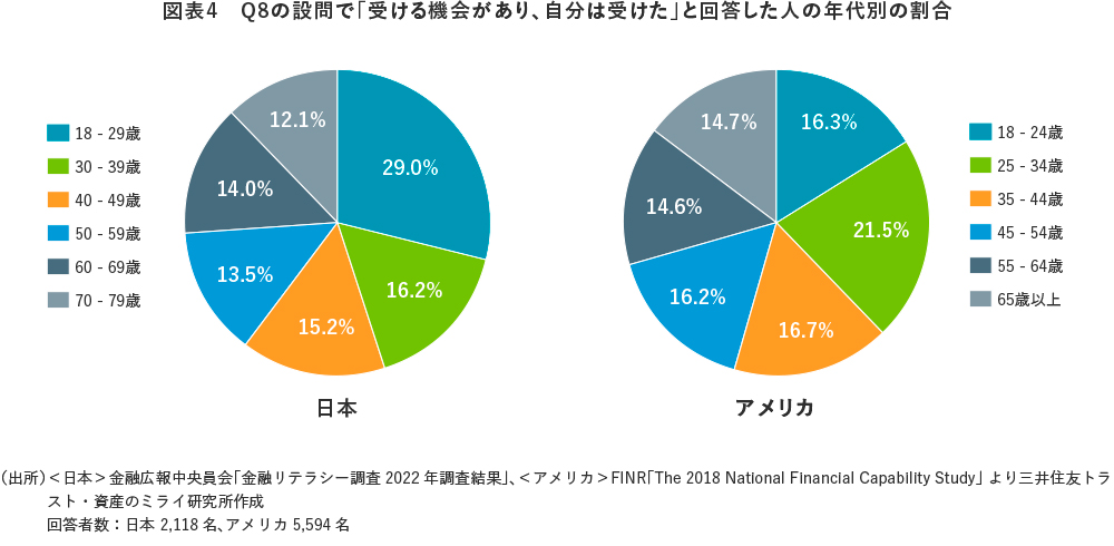 図表4 Q8の設問で「受ける機会があり、自分は受けた」と回答した人の年代別の割合
