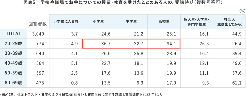 図表5 学校や職場でお金についての授業・教育を受けたことのある人の、受講時期(複数回答可)