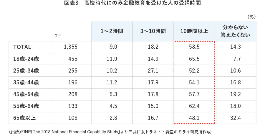 図表3 高校時代にのみ金融教育を受けた人の受講時間