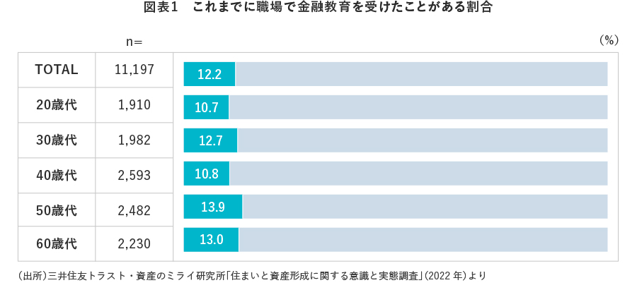 図表1　これまでに職場で金融教育を受けたことがある割合