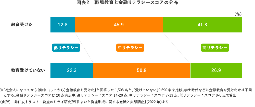 図表2　職場教育と金融リテラシースコアの分布