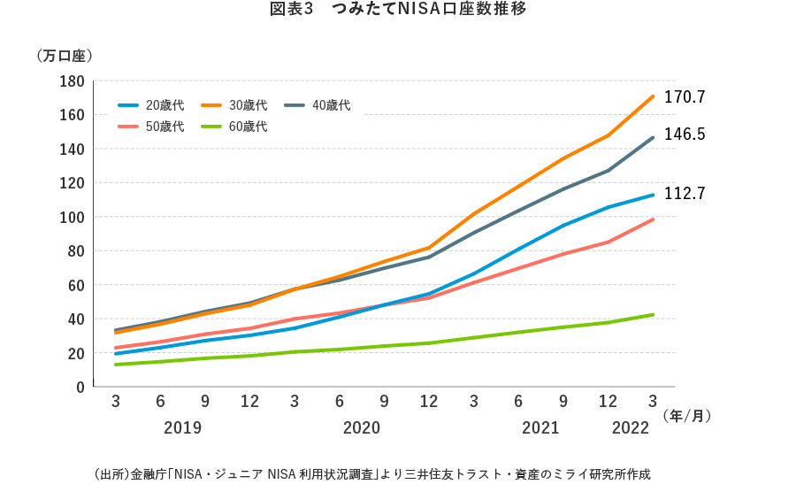 図表3　つみたてNISA口座数推移