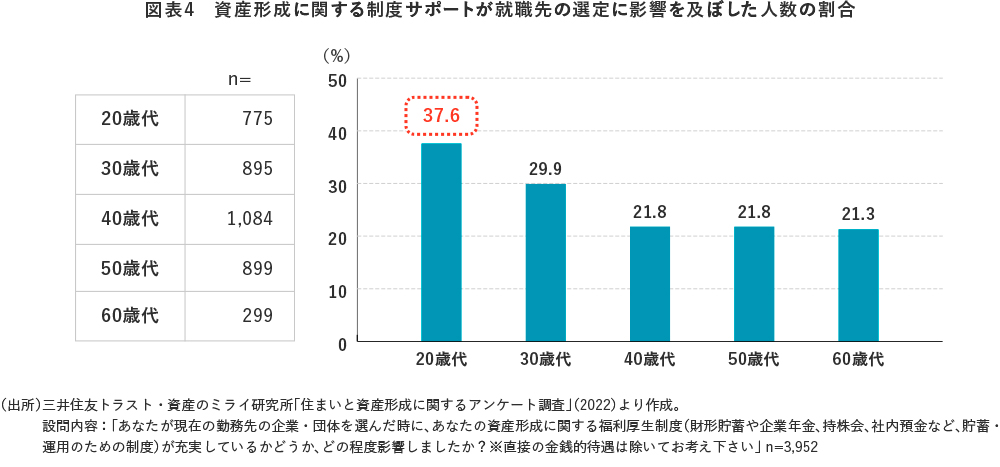 図表4　資産形成に関する制度サポートが就職先の選定に影響を及ぼした人数の割合