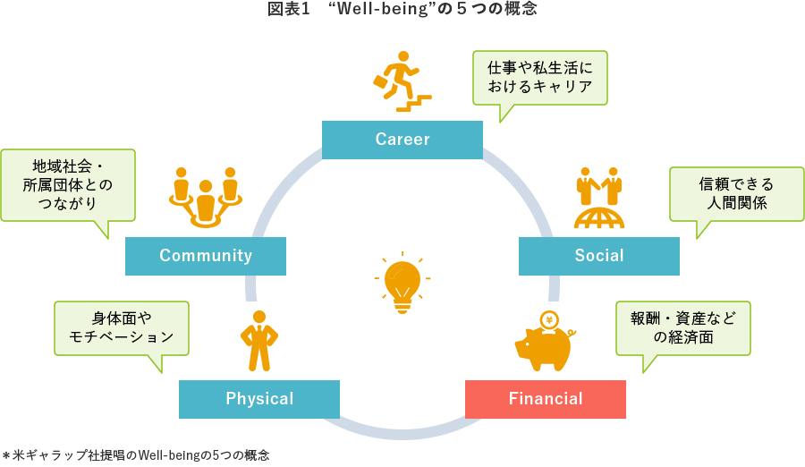 図表1 “Well-being”の5つの概念